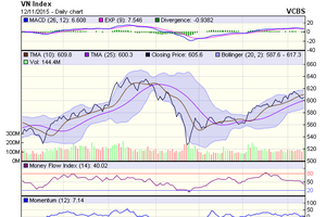 Biểu đồ kỹ thuật VN-Index. Nguồn: VCBS