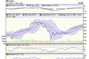 Biểu đồ kỹ thuật VN-Index. Nguồn: VCBS