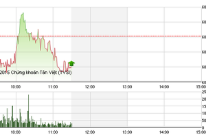 Phiên giao dịch sáng 18/11: “Thu hoạch sớm“