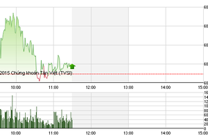 Phiên giao dịch sáng 23/11: JVC vẫn nóng, FLC tiến dần tới mệnh giá