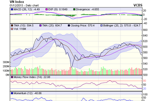 Biểu đồ kỹ thuật VN-Index. Nguồn: VCBS