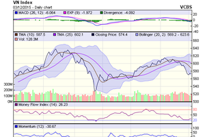 Biểu đồ kỹ thuật VN-Index. Nguồn: VCBS