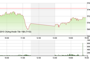 Phiên giao dịch chiều 4/12: Không đủ sức
