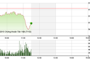 Phiên sáng cuối tuần 4/12: Liệu đã tạo đáy?