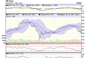 Biểu đồ kỹ thuật VN-Index. Nguồn: VCBS