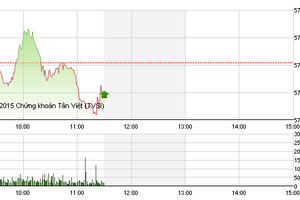 Phiên giao dịch sáng 9/12: Sau HQC, đến lượt DLG bị bán mạnh