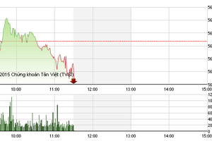 Phiên sáng 23/12: VN-Index lùi dần về mốc 560 điểm