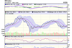 Biểu đồ kỹ thuật VN-Index. Nguồn: VCBS