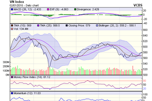 Biểu đồ kỹ thuật VN-Index. Nguồn: VCBS