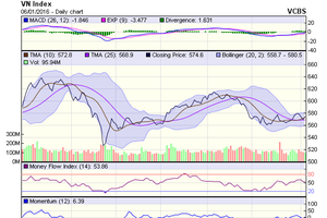 Biểu đồ kỹ thuật VN-Index. Nguồn: VCBS