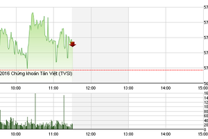 Phiên sáng 6/1: Nhà đầu tư "đứng nhìn", thanh khoản giảm mạnh