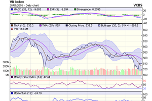 Biểu đồ kỹ thuật VN-Index. Nguồn: VCBS