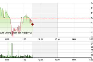 Phiên sáng cuối tuần 29/1: Sắc xanh thắng thể, VN-Index vẫn đảo chiều