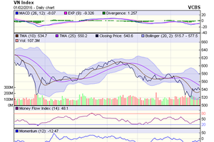 Biểu đồ kỹ thuật VN-Index. Nguồn: VCBS