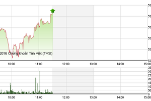 Phiên giao dịch sáng 3/2: Cổ phiếu dầu khí tiếp tục dìm thị trường