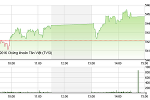 Phiên chiều 5/2: Cổ  phiếu chứng khoán dẫn nhịp tăng