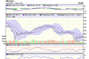 Biểu đồ kỹ thuật VN-Index. Nguồn: VCBS