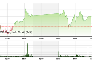 Phiên chiều 19/2: HAG và HNG tiếp tục nóng, MBB đột biến giao dịch khối ngoại
