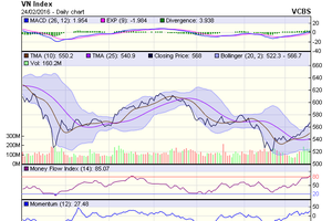 Biểu đồ kỹ thuật VN-Index. Nguồn: VCBS