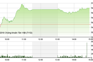 Phiên giao dịch chiều 24/2: BID và CTG nổi sóng, HNG bị chốt lời mạnh