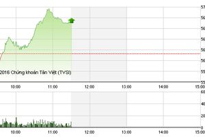 Phiên giao dịch sáng 24/2: Cổ phiếu ngân hàng giúp VN-Index tiếp tục bay cao