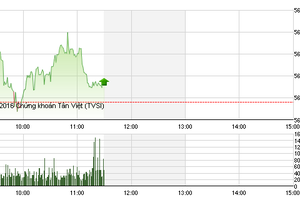 Phiên sáng 26/2: VN-Index hồi nhẹ, BGM tăng trần phiên thứ 11 liên tiếp