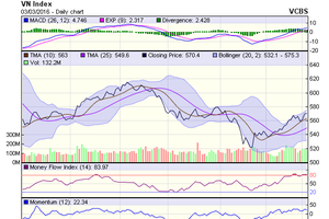 Biểu đồ kỹ thuật VN-Index. Nguồn: VCBS