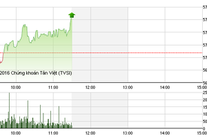 Phiên sáng cuối tuần 4/3: VHG nổi sóng, VN-Index tiến vào vùng "gió mạnh"