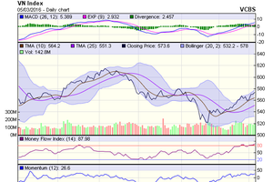 Biểu đồ kỹ thuật VN-Index. Nguồn: VCBS