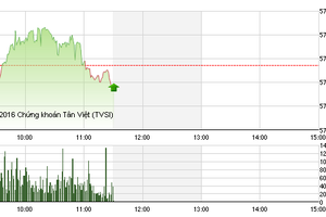 Phiên giao dịch sáng 9/3: Dầu khí hết nhiệt, VN-Index đảo chiều