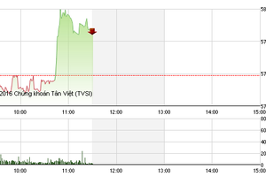 Phiên sáng cuối tuần 11/3: HNG tạo sóng, VN-Index ngấp nghé mốc 580 điểm