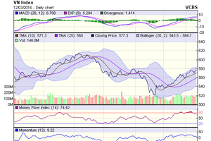 Biểu đồ kỹ thuật VN-Index. Nguồn: VCBS