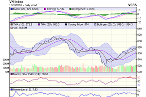 Biểu đồ kỹ thuật VN-Index. Nguồn: VCBS