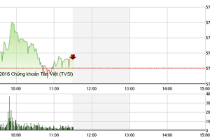 Phiên sáng 16/3: Liên tục khởi sắc, giá HNG bỏ xa HAG