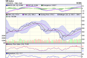 Biểu đồ kỹ thuật VN-Index. Nguồn: VCBS