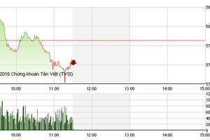 Phiên giao dịch sáng 18/3: Nỗ lực bất thành