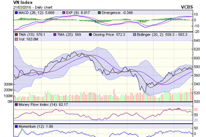 Biểu đồ kỹ thuật VN-Index. Nguồn: VCBS