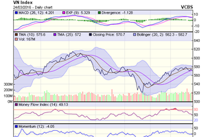 Biểu đồ kỹ thuật VN-Index. Nguồn: VCBS