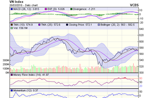 Biểu đồ kỹ thuật VN-Index. Nguồn: VCBS