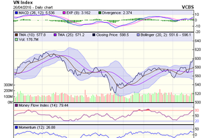 Biểu đồ kỹ thuật VN-Index. Nguồn: VCBS