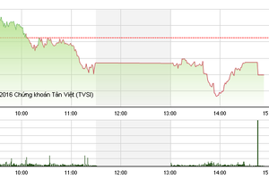 Phiên giao dịch chiều 27/4: Chốt lời