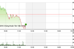 Phiên giao dịch sáng 27/4: “Vỡ mộng“