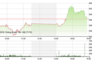 Phiên giao dịch chiều 4/5: VN-Index hồi phục, HAG-HNG cùng nhau giảm sàn