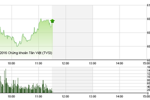 Phiên giao dịch sáng 6/5: Được đà, VN-Index hướng tới mốc cao mới