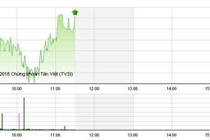 Phiên giao dịch sáng 11/5: HNX-Index ngậm ngùi nhìn VN-Index thẳng tiến