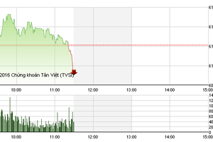 Phiên giao dịch sáng 13/5: Mất trụ, VN-Index sẩy chân