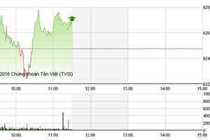 Phiên sáng 18/5: Ngân hàng thế chân dầu khí giữ nhịp thị trường