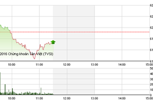 Phiên giao dịch sáng 20/5: Dầu khí trở lại, VN-Index tiếp tục rơi