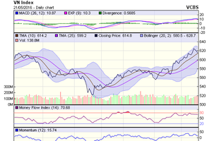 Biểu đồ kỹ thuật VN-Index. Nguồn: VCBS