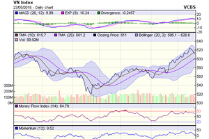 Biểu đồ kỹ thuật VN-Index. Nguồn: VCBS
